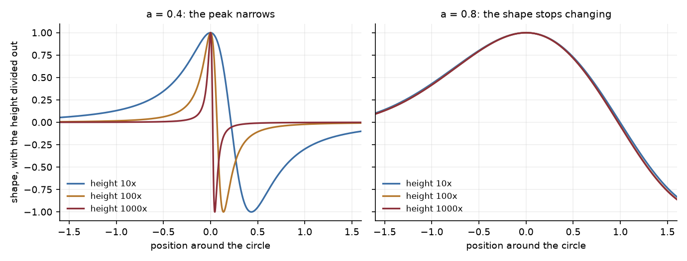 Two panels showing the same wave at three moments, when its height has grown ten, a hundred and a thousand times over, with each snapshot divided by its own peak height. On the left at a equals 0.4 the three curves narrow visibly. On the right at a equals 0.8 they lie on top of one another.