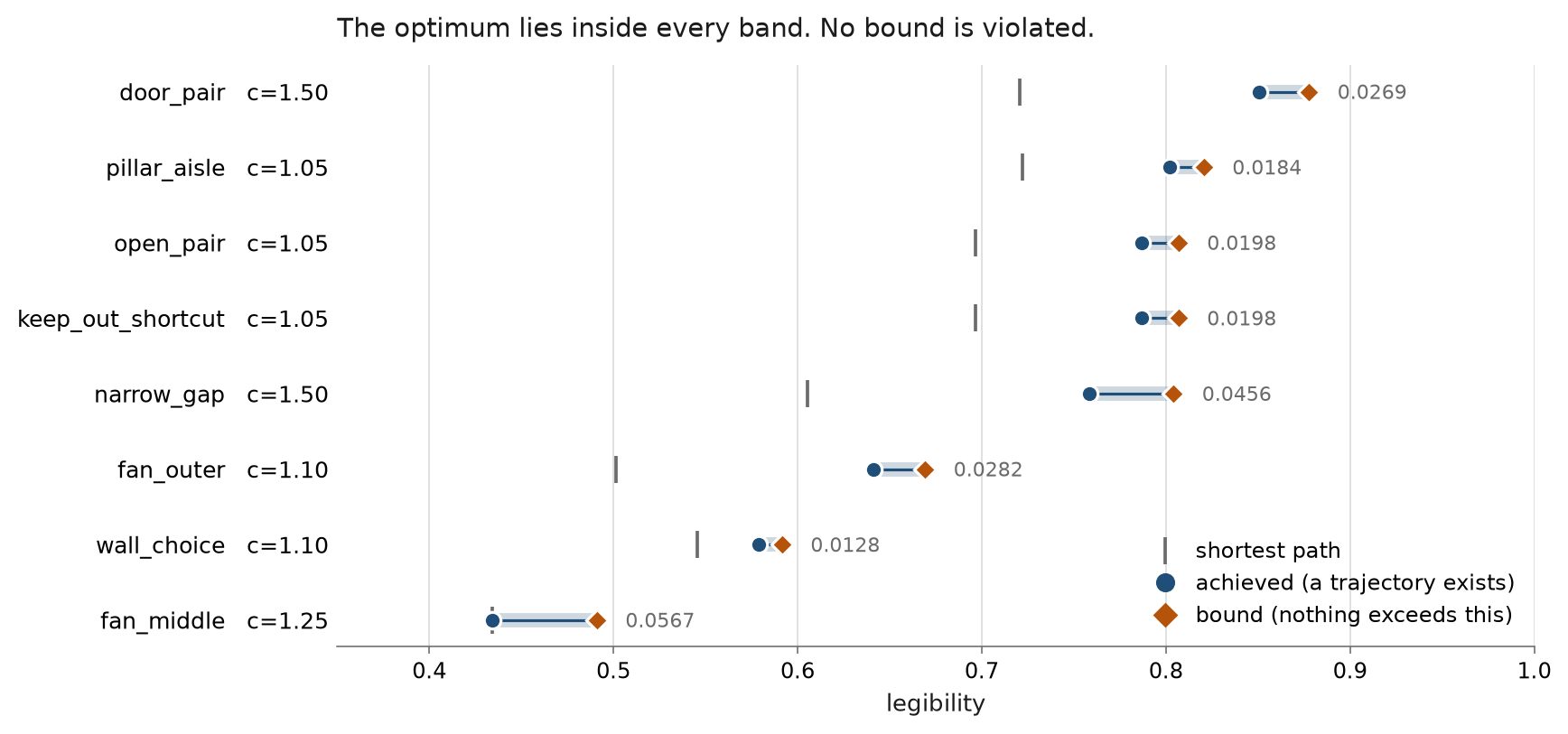 Certified legibility intervals for eight worlds: each band runs from a circle marking a trajectory that exists to a diamond marking a bound nothing can exceed, with the shortest path marked separately for contrast