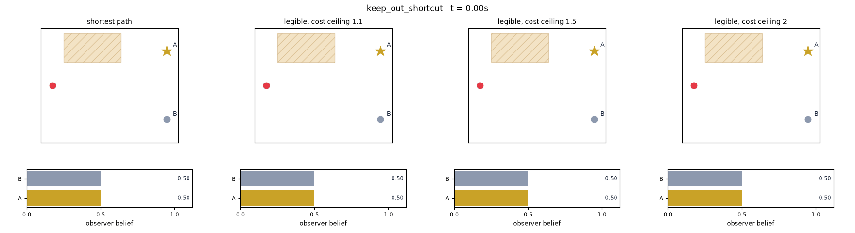 Four planners moving through the same room on one clock: the shortest path stays clear of a hatched keep-out zone while three legibility-optimised trajectories cut through it, with bars beneath each panel showing the watching observer's belief in each goal