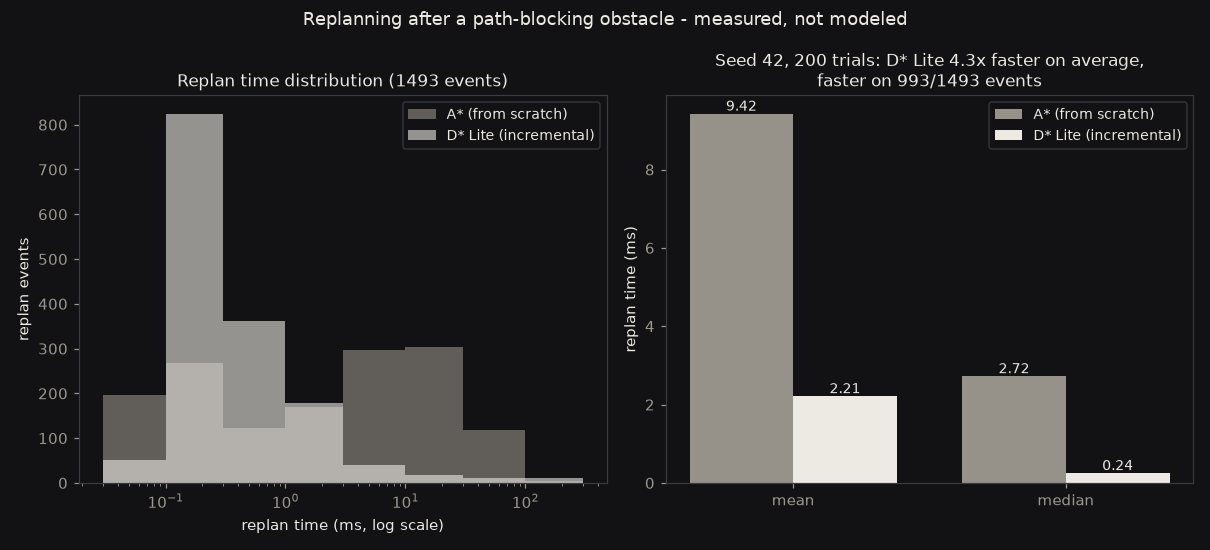 Histogram and bar chart of replan times: D* Lite 2.21 ms mean versus A* 9.42 ms mean over 1,493 replan events