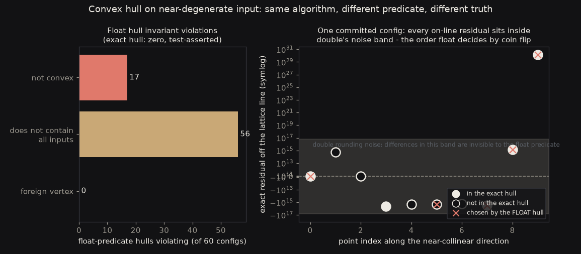Two panels: counts of float-predicate hull invariant violations across 60 configs, and one config's exact residuals all sitting inside double's rounding-noise band
