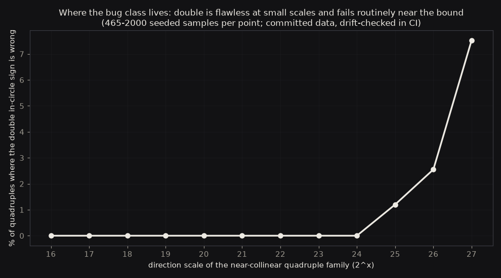 Curve: percentage of near-collinear quadruples where the double in-circle sign is wrong, zero until scale 2 to the 24 and rising to about 7.5 percent at the bound