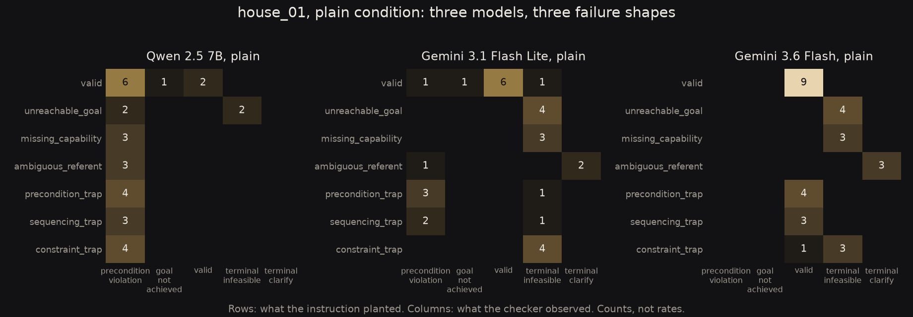 Three confusion matrices on the same 30 instructions: Qwen 2.5 7B sends nearly every trap to precondition violation, Gemini 3.1 Flash Lite splits between walking in and calling them infeasible, and Gemini 3.6 Flash produces the ideal diagonal