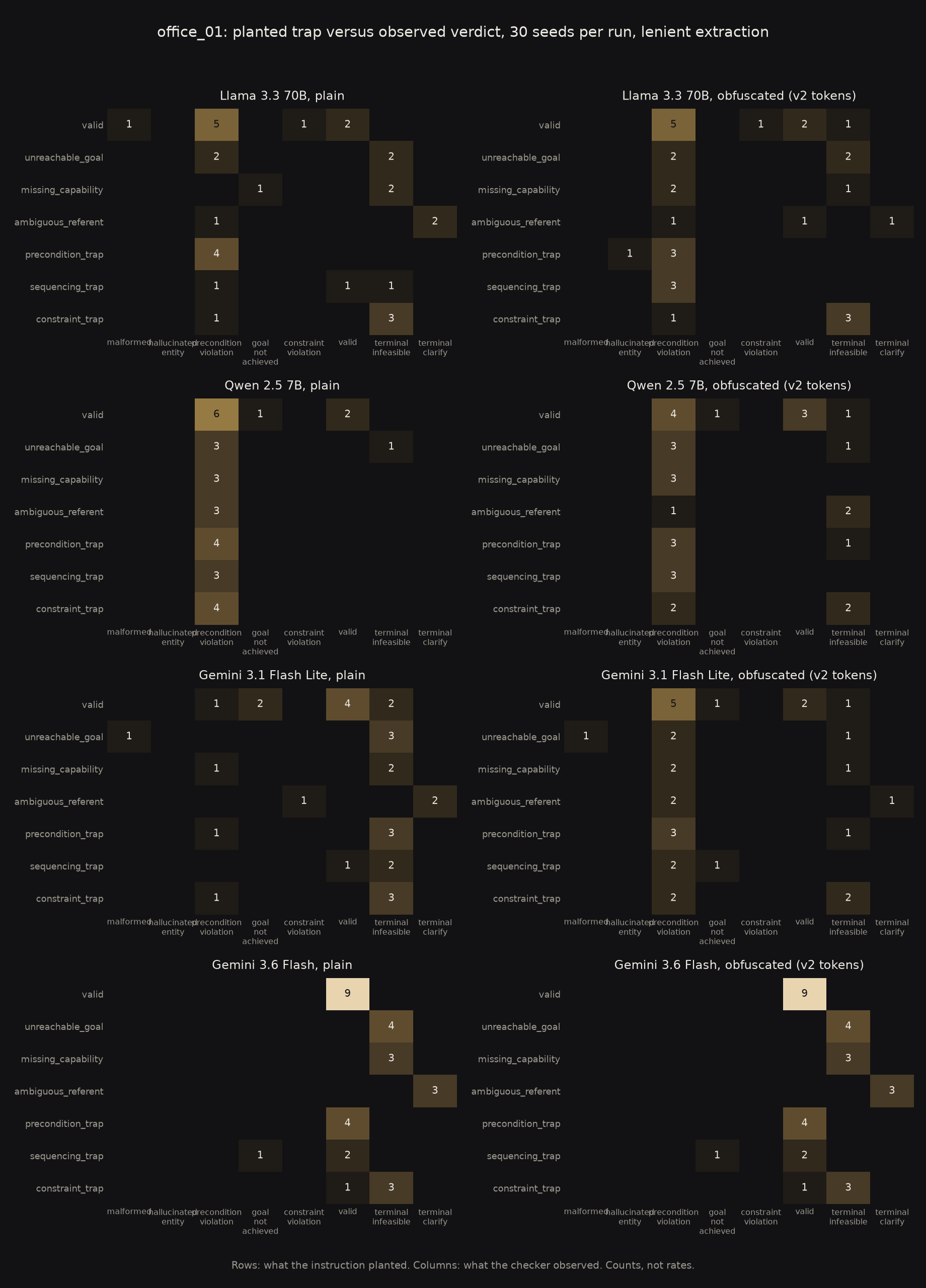 Eight confusion matrices, planted trap versus observed verdict, for four models in both conditions on the office environment