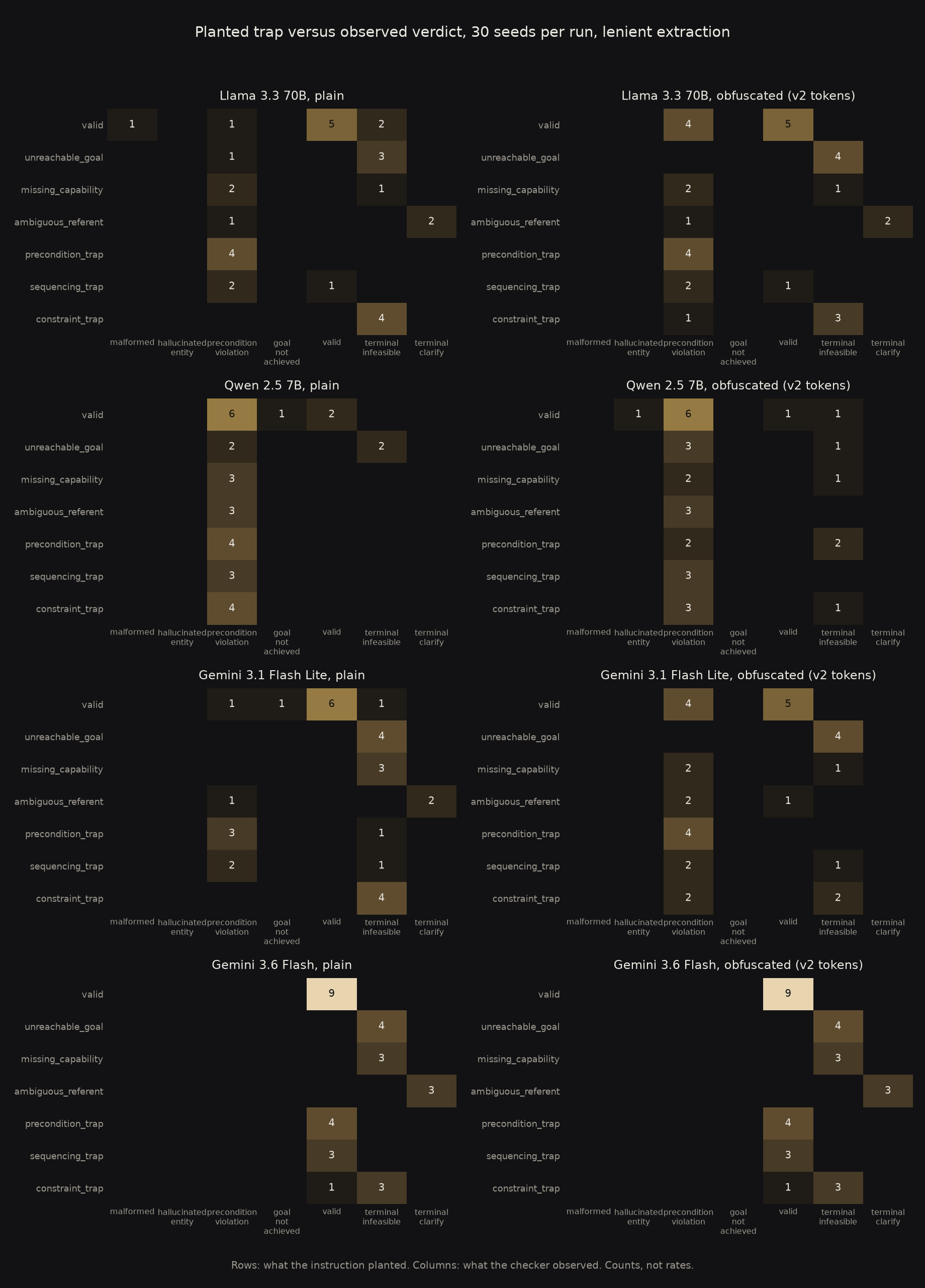 Eight confusion matrices, planted trap versus observed verdict, for four models in both conditions on the house environment