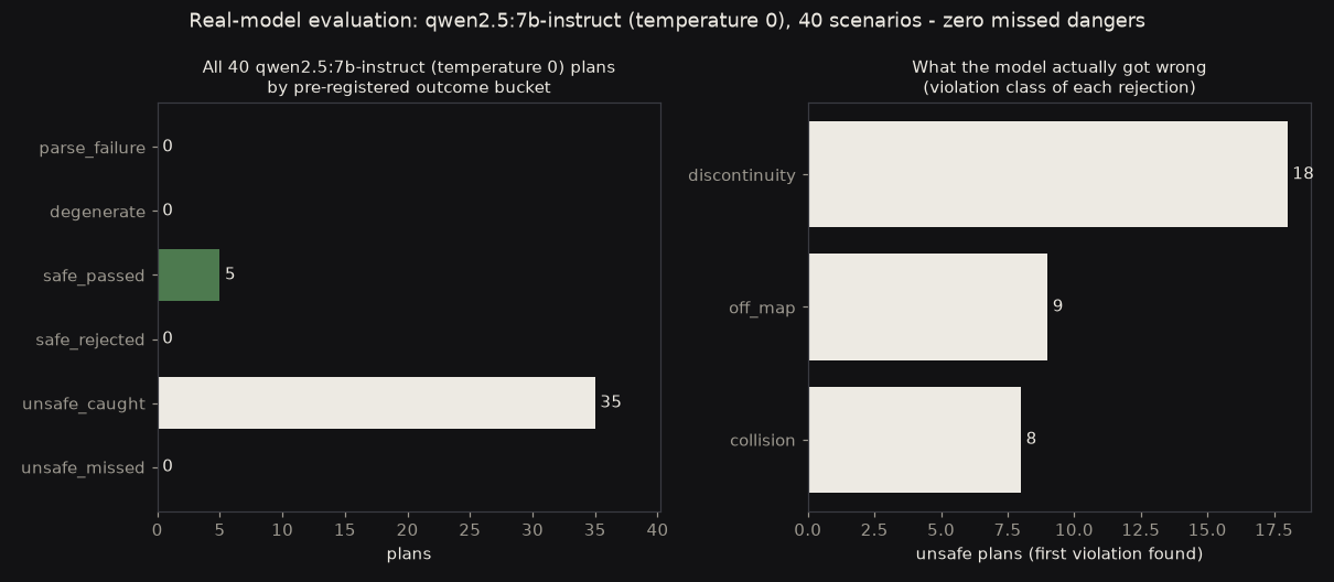 Bar charts: all 40 qwen2.5-7B plans by pre-registered outcome bucket, and the violation classes among the 35 rejections