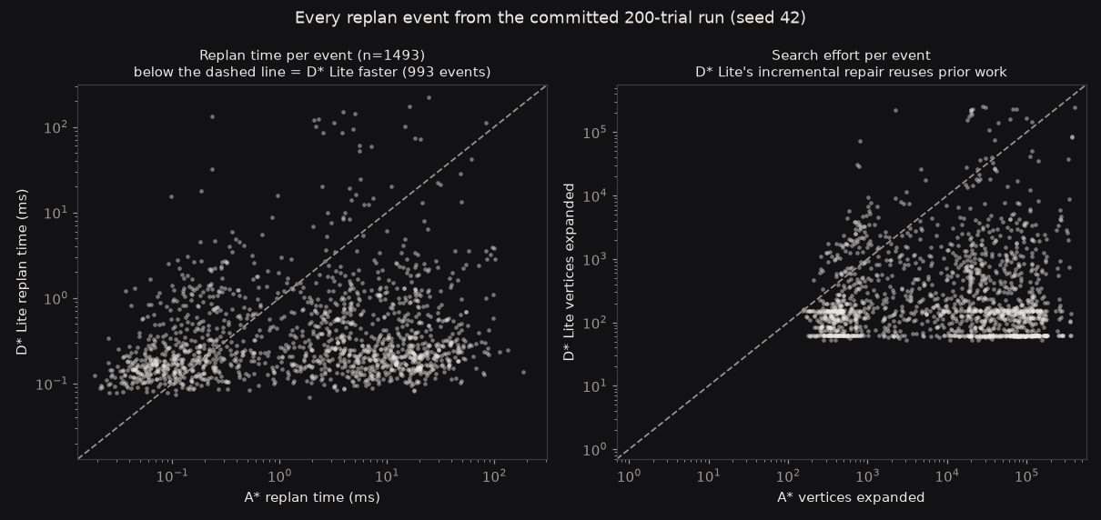 Log-log scatter of every replan event: D* Lite's cost stays in a narrow band while A*'s spans four orders of magnitude