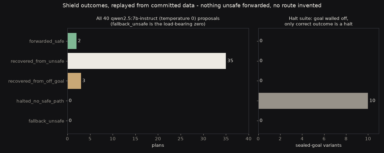 Bar charts: all 40 qwen proposals by outcome bucket, and the 10 sealed-goal variants all halting