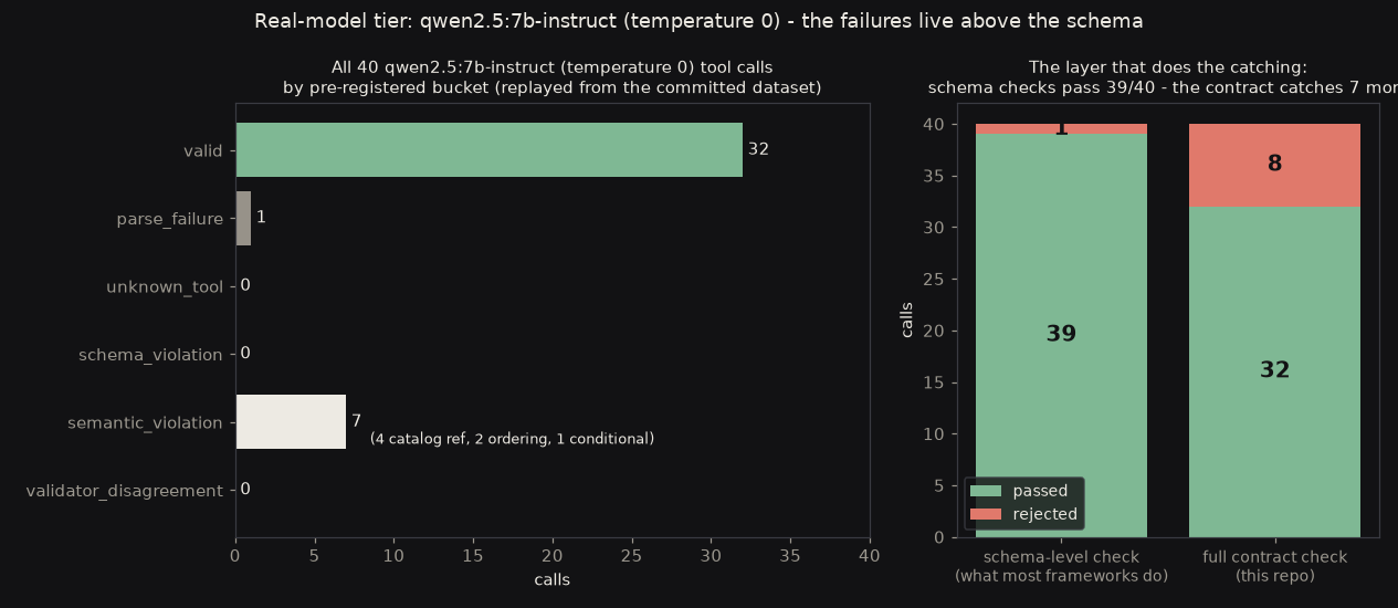 Left: all 40 qwen tool calls by bucket - 32 valid, 1 parse failure, 0 unknown tools, 0 schema violations, 7 semantic violations. Right: a schema-level check passes 39 of 40 calls while the full contract passes 32