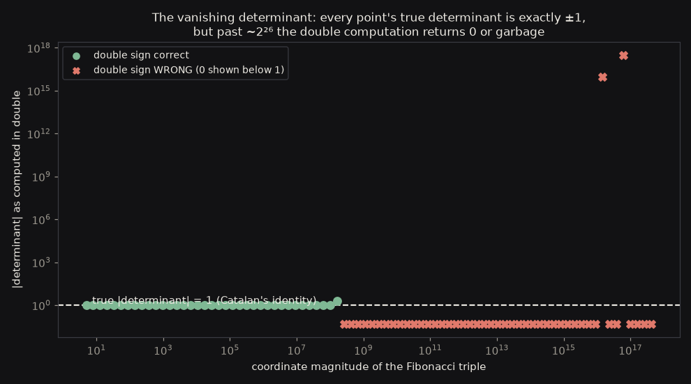 Log-log scatter: Fibonacci triples whose true determinant is exactly plus or minus one; double computes it correctly until coordinates reach about 2 to the 26, then returns zeros and garbage values