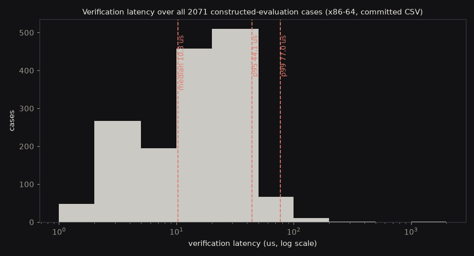 Histogram of verification latency over 2,071 constructed evaluation cases: median 10.3 microseconds, p99 77 microseconds